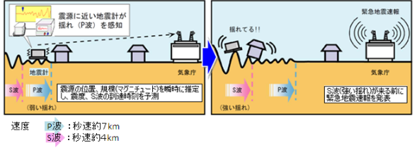 緊急地震速報　仕組み